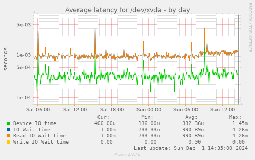 Average latency for /dev/xvda