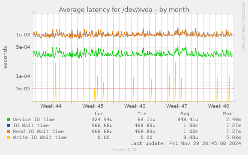 Average latency for /dev/xvda