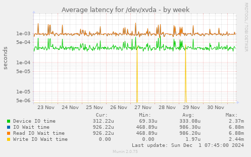 Average latency for /dev/xvda