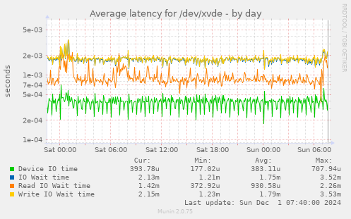 Average latency for /dev/xvde