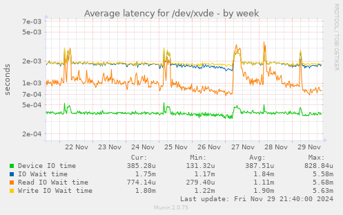 Average latency for /dev/xvde