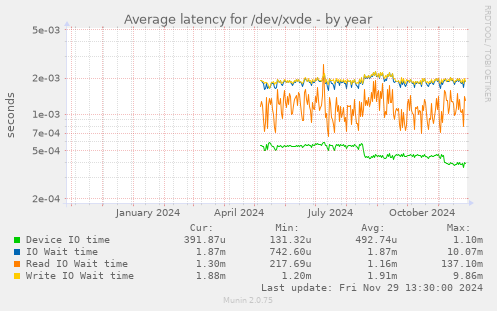 Average latency for /dev/xvde