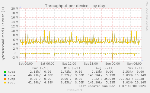 Throughput per device