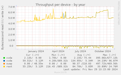 Throughput per device