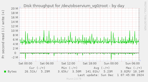 Disk throughput for /dev/observium_vg0/root