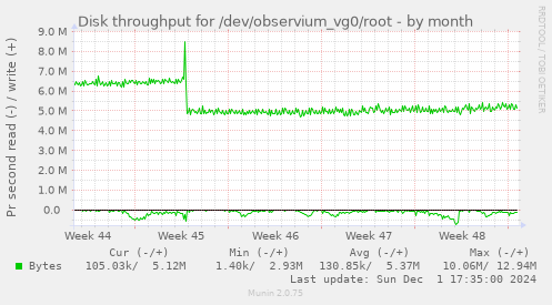 Disk throughput for /dev/observium_vg0/root