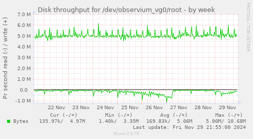 Disk throughput for /dev/observium_vg0/root