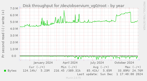 Disk throughput for /dev/observium_vg0/root