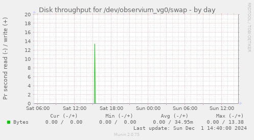 Disk throughput for /dev/observium_vg0/swap