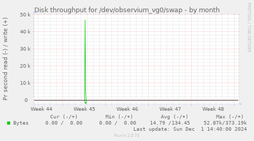 Disk throughput for /dev/observium_vg0/swap