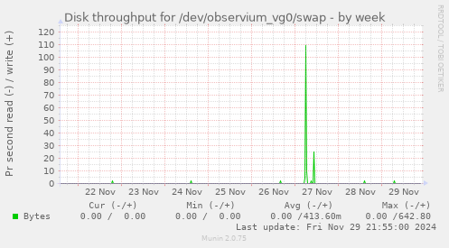 Disk throughput for /dev/observium_vg0/swap