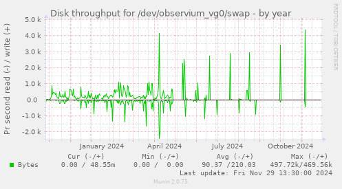 Disk throughput for /dev/observium_vg0/swap