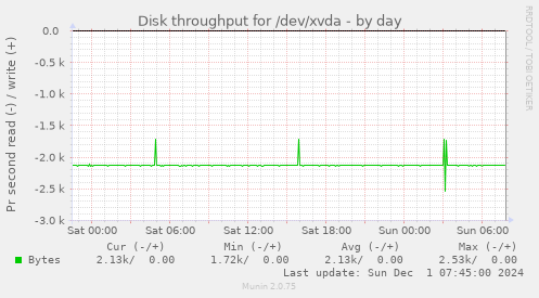 Disk throughput for /dev/xvda