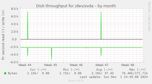 Disk throughput for /dev/xvda