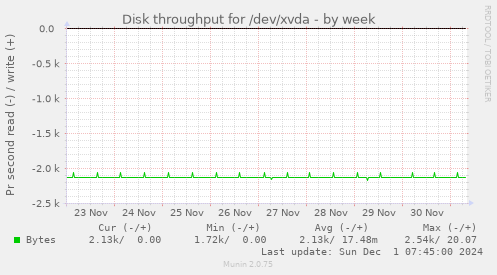 Disk throughput for /dev/xvda