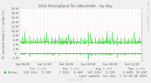 Disk throughput for /dev/xvde