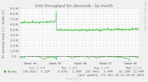 Disk throughput for /dev/xvde