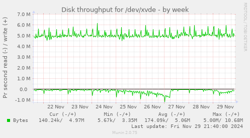 Disk throughput for /dev/xvde