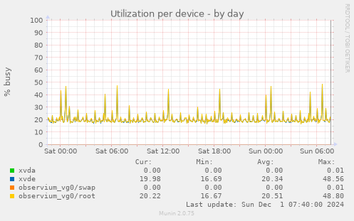 Utilization per device