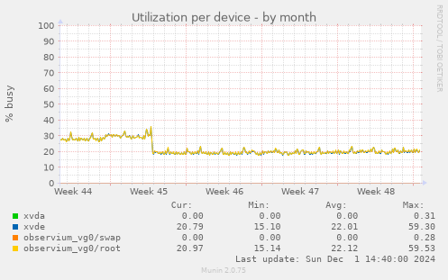 Utilization per device