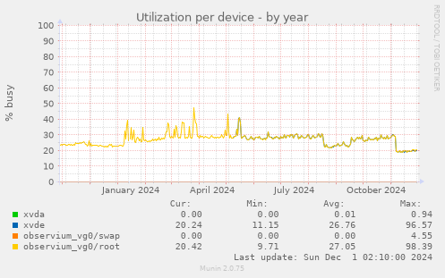 Utilization per device