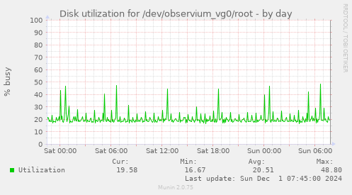 Disk utilization for /dev/observium_vg0/root