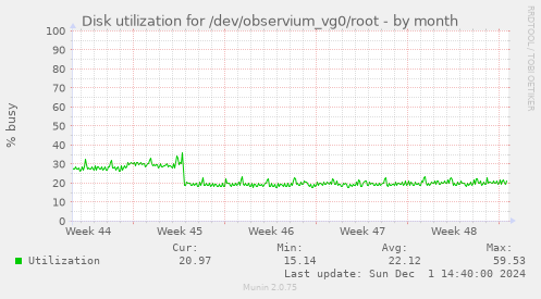 Disk utilization for /dev/observium_vg0/root