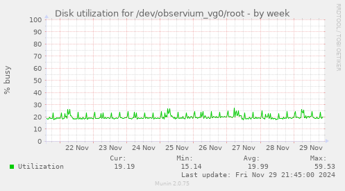 Disk utilization for /dev/observium_vg0/root