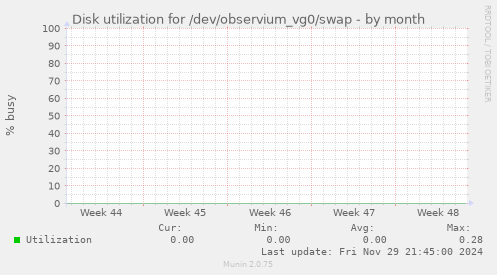 Disk utilization for /dev/observium_vg0/swap