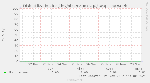 Disk utilization for /dev/observium_vg0/swap