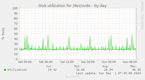 Disk utilization for /dev/xvde