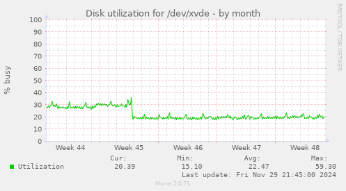 Disk utilization for /dev/xvde