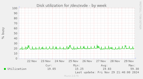 Disk utilization for /dev/xvde