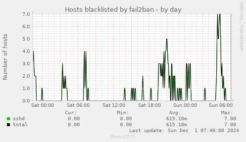 Hosts blacklisted by fail2ban