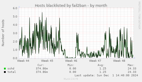 Hosts blacklisted by fail2ban