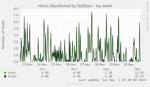 Hosts blacklisted by fail2ban