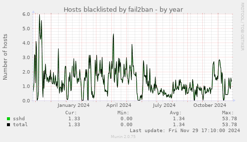 Hosts blacklisted by fail2ban