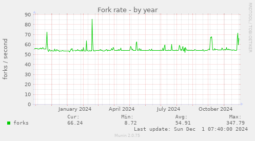 Fork rate