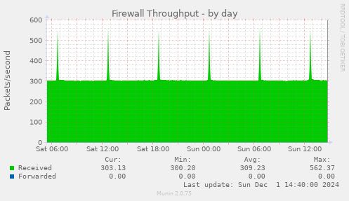 Firewall Throughput