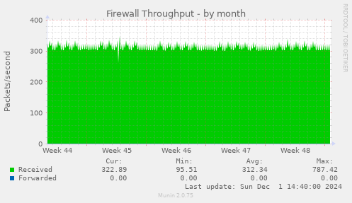 Firewall Throughput