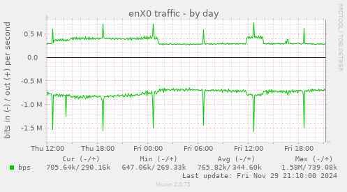 enX0 traffic