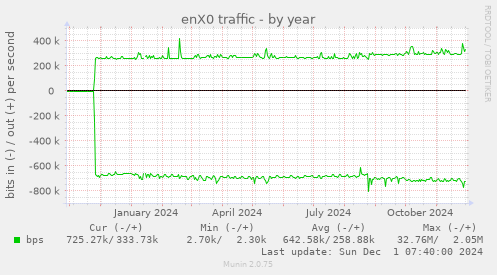 enX0 traffic