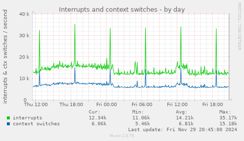 Interrupts and context switches