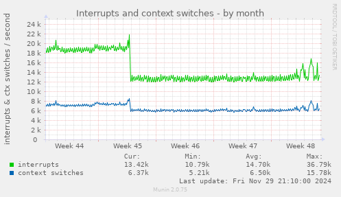 Interrupts and context switches