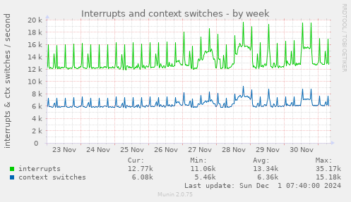 Interrupts and context switches