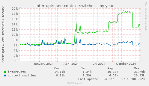 Interrupts and context switches