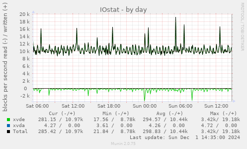 IOstat