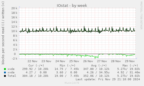 IOstat