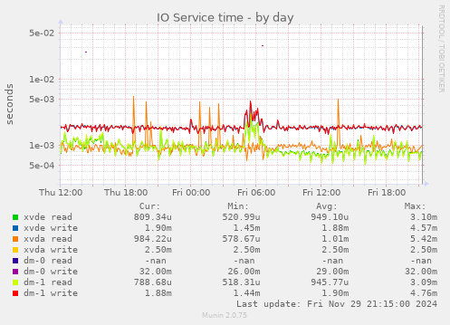 IO Service time