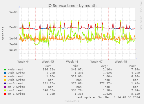 IO Service time